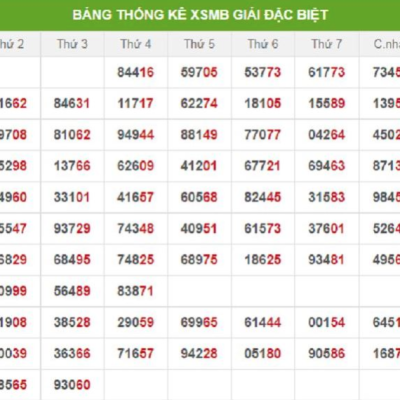 Soi cầu XSMN 19-06-2024 – Dự đoán XSMN hôm nay thần tài Kubet77